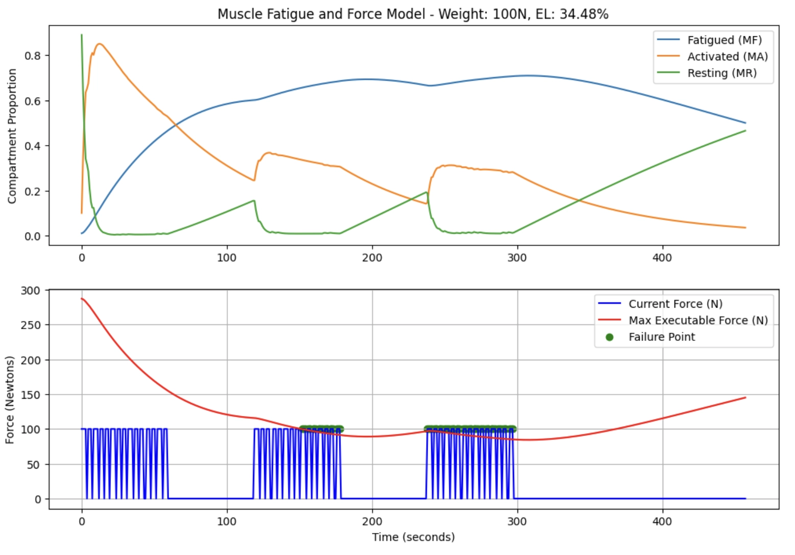 simulated muscle exertion using XFL Muslce Fatigue Model